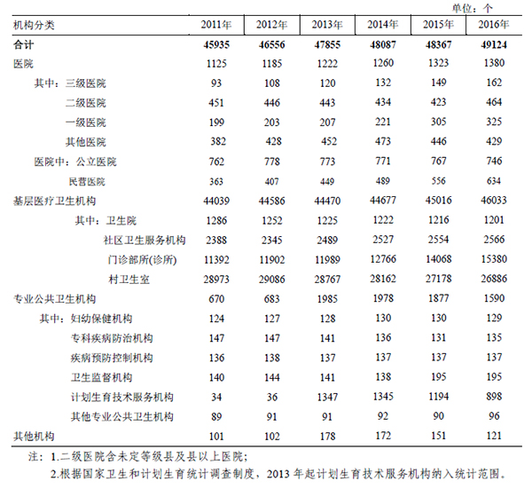 2011年—2016年91猫先生
各类卫生机构数.jpg