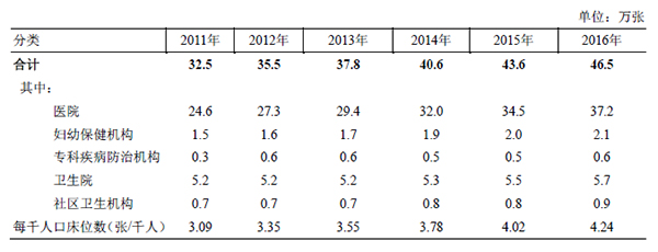 2011年—2016年91猫先生
医疗卫生机构床位数.jpg