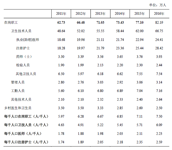 2011年—2016年91猫先生
医疗机构在岗职工数.jpg