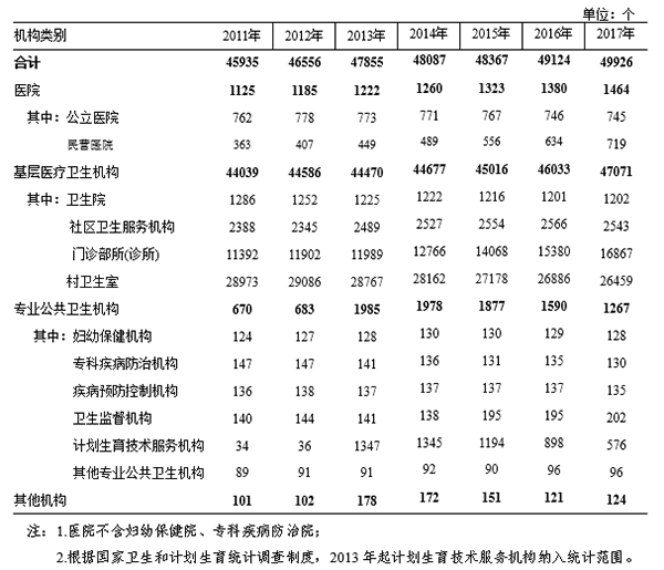 2011年—2017年91猫先生
各类卫生机构数.png