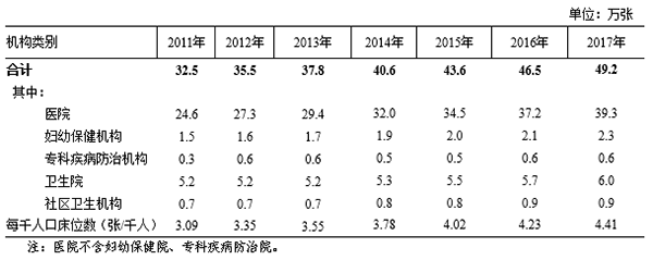 2011年—2017年91猫先生
医疗卫生机构床位数.png