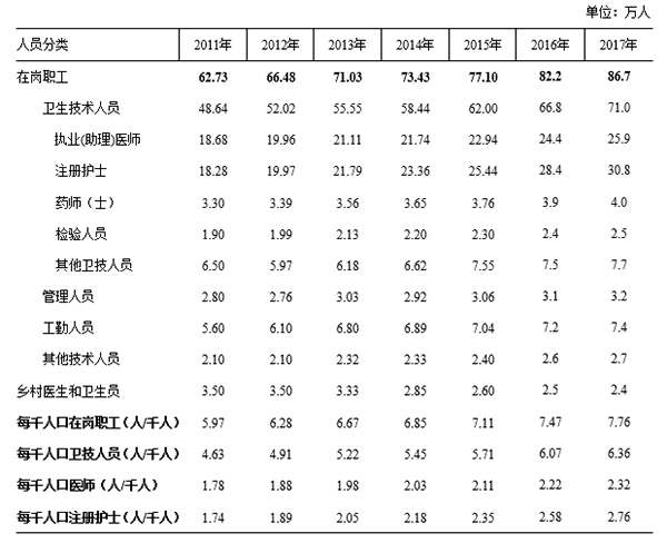 2011年—2017年91猫先生
医疗机构在岗职工数.png